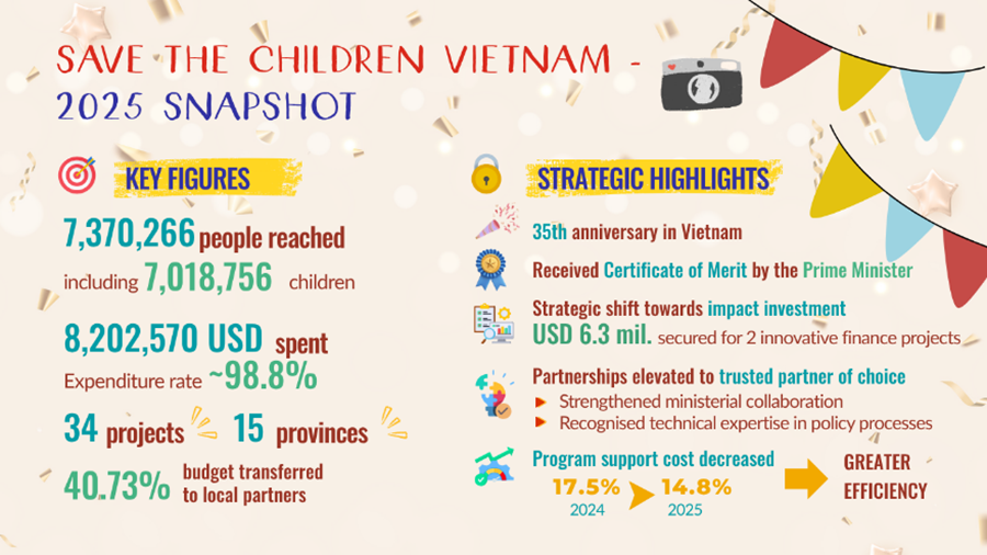 Save the Children Vietnam 2025 snapshot