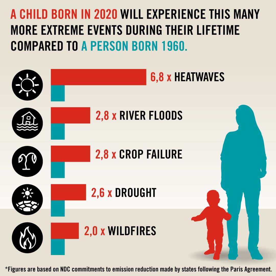 Graphic explaining the generational inequality caused by the Climate Crisis.